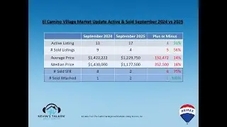 📈 Irvine Market Update: El Camino & Walnut 🏡 September 2024 vs 2025! 🔍✨