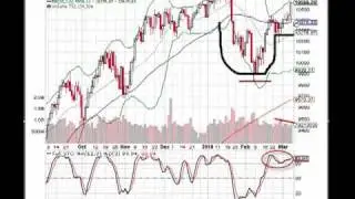 MarketTamer.com: Shocking Market Move on DOW, But Will It Continue?