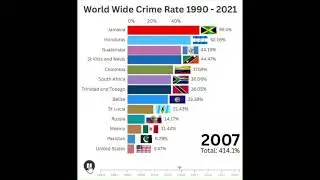 Global Crime rate 1990-2021 I Bar Chart race #2025trends #barchartrace#bargraph #dynamicbar