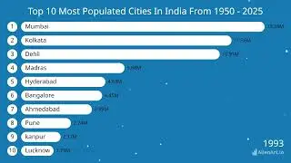 Fastest Growing Cities in India (1950&ndash;2025) | Population Growth Timeline