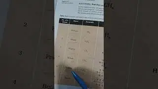 Methane ethane  ropane butane pentane hexane etc.#shorts #trending #viralvideo