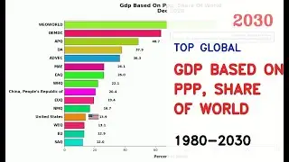 IMF: Top 15 Countries By Gdp Based On Ppp, Share Of World (1980-2030)