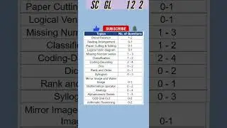 SSC CGL tier-1 General Intelligence and Reasoning topic wise weightage SSC CGL 2023 #ssccgl