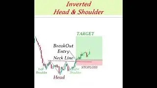 Inverted Head and Shoulder chart pattern | Bullish Reversal Pattern | Chart Patterns