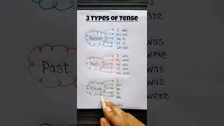 3 types of tense #shorts #englishgrammar