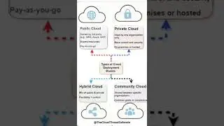 Cloud Deployment Models for Beginners! #CloudModels #CloudDeployment #publiccloud #privatecloud