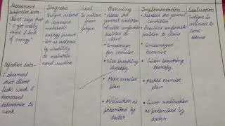 Nursing care plan of parents with Diabetes Mellitus ll Diabetes Patients Care plan