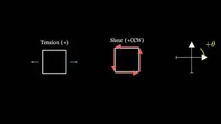 Transformation of Plane Stress