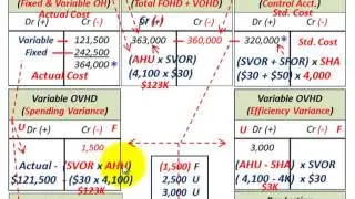 Flexible Budget Variances (Fixed & Variable Overhead, Controllable & Uncontrollable Variances, Etc.)