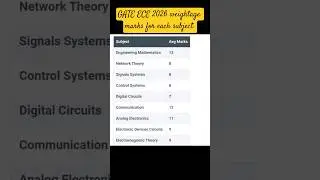 GATE ECE 2026 Весовые баллы по каждому предмету #gate #gateexam #gateecesyllabus #gate2026