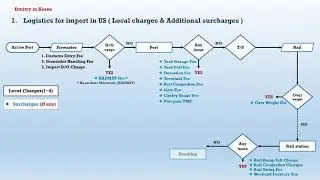 Logistics for import in USA-4 ( Local charges & Additional surcharges )