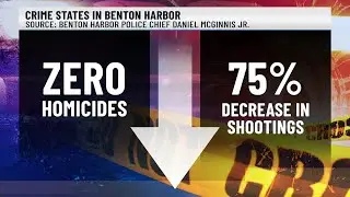Benton Harbor, Benton Township see significant drop in violent crime
