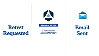 Sending Custom Emails on Events with AttackForge Flows