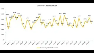 Seasonal Index Made Easy - Forecast Like a Pro!