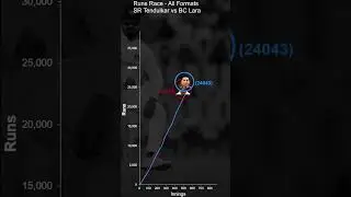 Brian Lara vs Sachin Tendulkar | All Format Runs Race (1990&ndash;2013)
