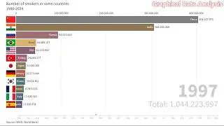 Global Trends in Smoking: Changes Through the Years