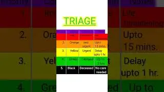 Triage color coding|Triage nursing emergency department|Disaster triage #Shorts #Nursingeducation
