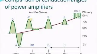 Class-AB Power amplifier & Class-C power amplifier | Class-6
