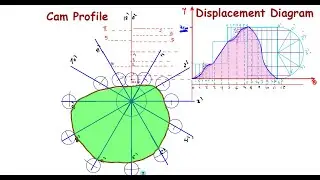 Theory of Machines : Cam Mechanism Part (2)