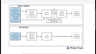 Demo - Prime Trust API - Digital Asset Custody - Hot vs Warm Wallets