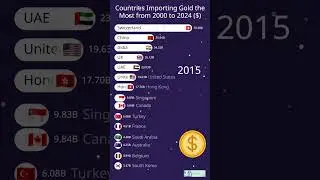 Countries Importing Gold the Most | Data Racing | Data Visualization
