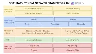 360&deg; Marketing and Growth Management Framework Overview