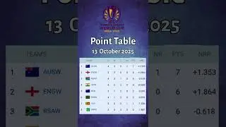 Women&rsquo;s World Cup 2025 Points Table Updated 13 Oct 2025