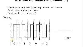 Réseaux | 11 - Codage en bande de base (Manchester, NRZ,...)