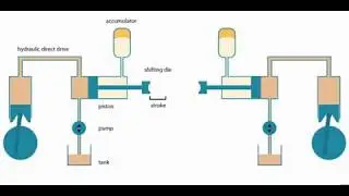 LASCO Umformtechnik - Function longitudinal preforming units AR-D