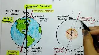 True Meridian and Magnetic Meridian. COMPASS SURVEYING
