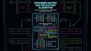 Strassen&rsquo;s Matrix Multiplication Algorithm | Divide & Conquer | DAA #shorts #mathematics #gatecs