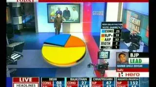 Delhi election: AAP catches up to BJP