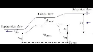 Broad‐crested weir overflow