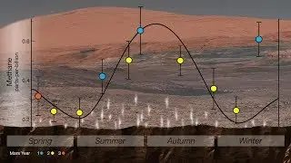 Mars has seasonal methane variations