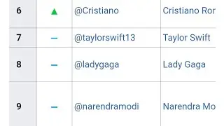 Top 10 Twitter Accounts | Most Followed Twitter Account | 25 Oct 2022 | Most Popular People