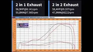 The #Lambretta #Banshee 2 in 1 Exhaust Prototype, results and Dyno