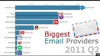 Most Popular Email Providers by Active Users 1997-2019           #youtube #popular #email #gmail