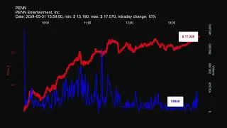 PENN, PENN Entertainment, Inc., 2024-05-31, stock prices dynamics, stock of the day