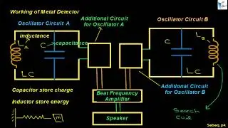 Principle of Metal Detectors, Physics Lecture | Sabaq.pk
