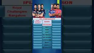 Royal Challengers Bangalore VS Delhi Capitals | Head to Head |  IPL COMPARISON | RCB VS DC