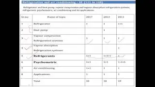 AMVI RTO Refrigeration & Air Conditioning previous paper analysis/syllabus of RAC for rto amvi