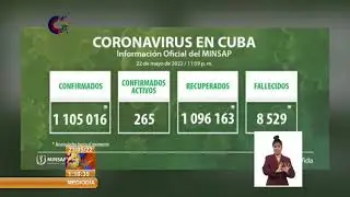 Cuba reporta 37 nuevos casos de COVID-19, ning&uacute;n fallecido y 46 altas m&eacute;dicas
