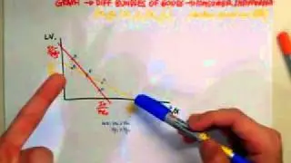 Intro to Econs: 201 Indifference Curves and Budget Constraints