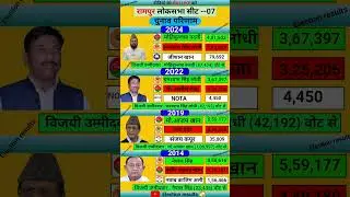 Rampur loksabha election results #loksabha #congress #election #bjp #history #sp #rampur #azamkhan