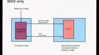 Intrusion Detection in the Cloud - Dan Lambright