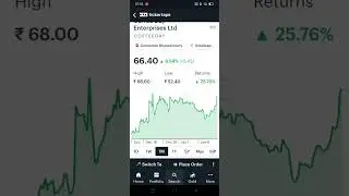 Coffee Day Enterprises Ltd Share Latest News #coffeedayenterprises #shortfeed