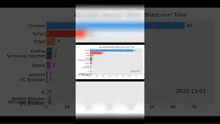 Most Popular Web Browsers 2009 - 2025 #datavisualization #shorts #shortvideo #short