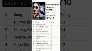 Supreme Clientele-Ghostface Killah Review #hiphop #rap #rapper #music #oldschool
