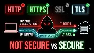 HTTP vs HTTPS vs SSL vs TLS — How Secure Web Actually Works