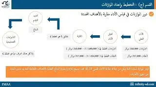 كورس FMAA بالعربي |القسم (ج) | دور الموازنات في قياس الآداء